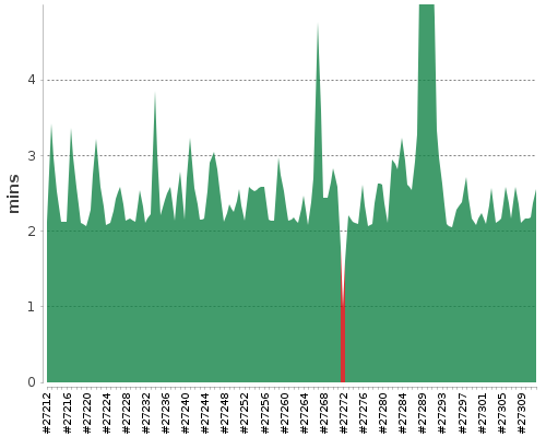 [Build time graph]