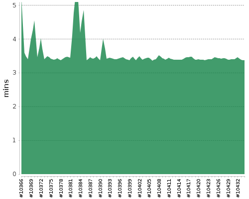 [Build time graph]