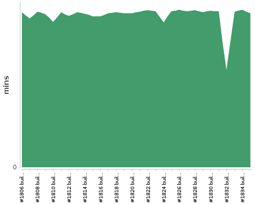 [Build time graph]