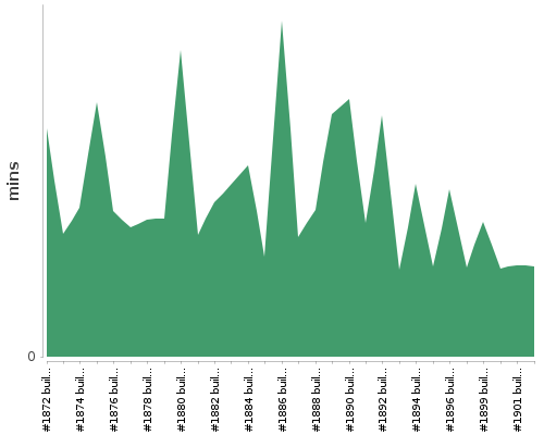 [Build time graph]