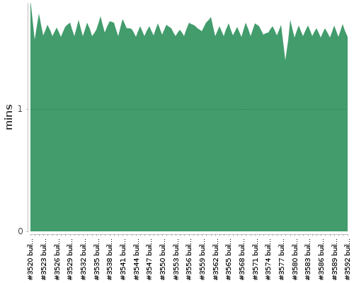 [Build time graph]