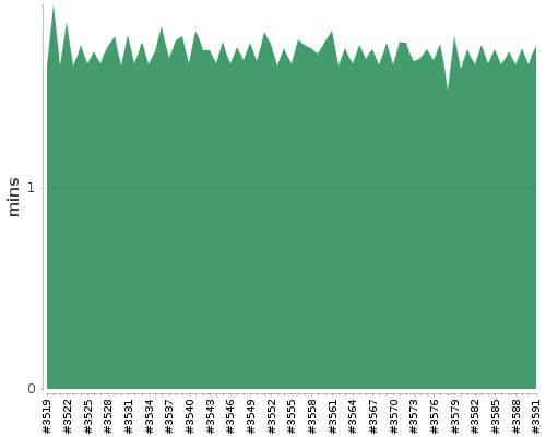 [Build time graph]