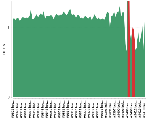 [Build time graph]