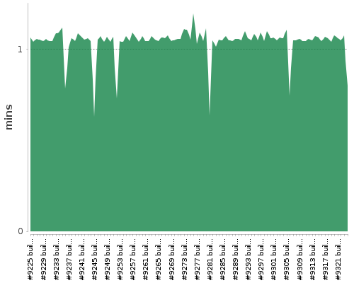 [Build time graph]