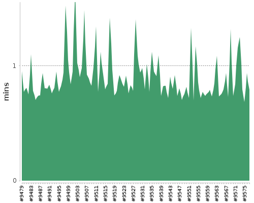 [Build time graph]