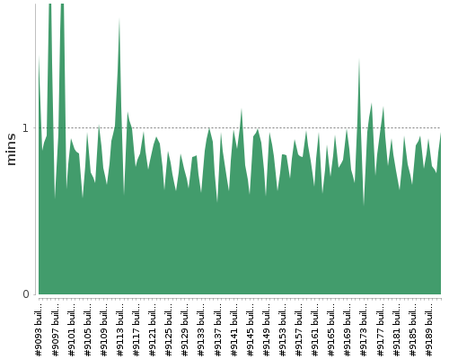 [Build time graph]