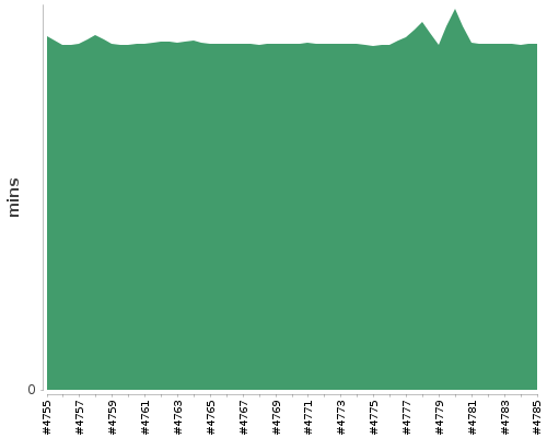 [Build time graph]