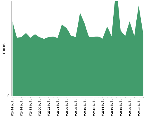 [Build time graph]