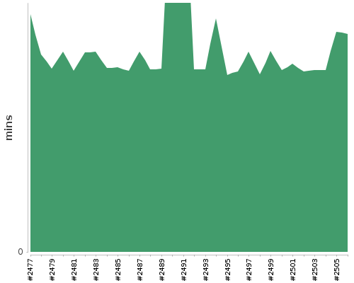 [Build time graph]