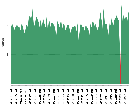 [Build time graph]