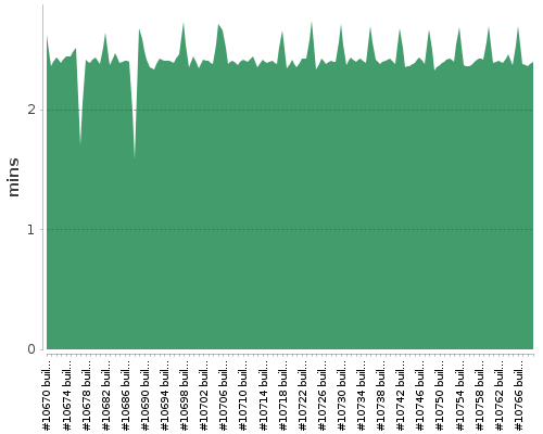 [Build time graph]