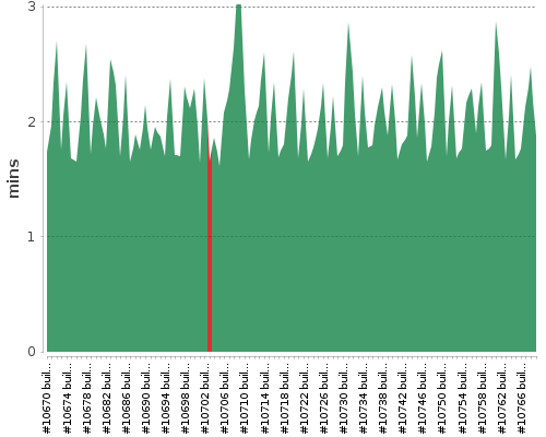 [Build time graph]