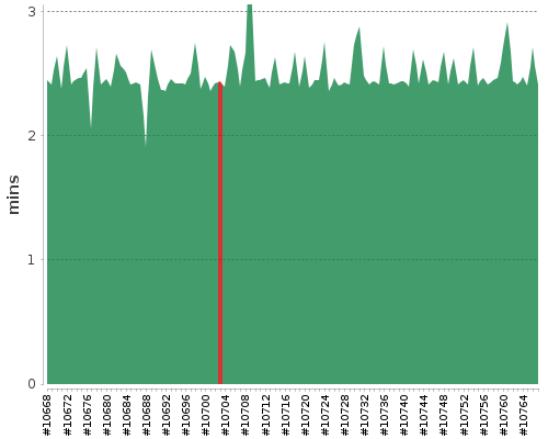 [Build time graph]