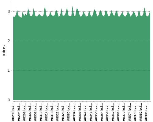 [Build time graph]