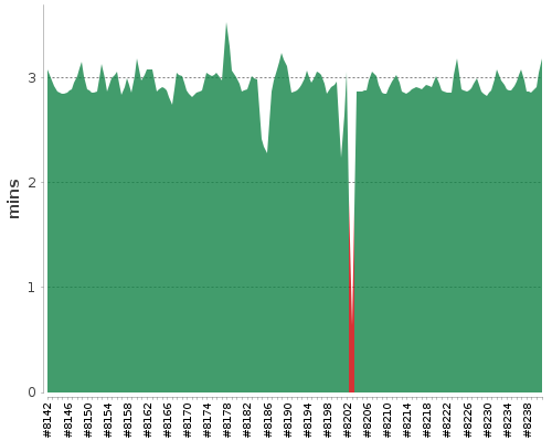 [Build time graph]