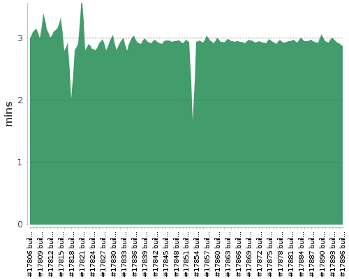 [Build time graph]