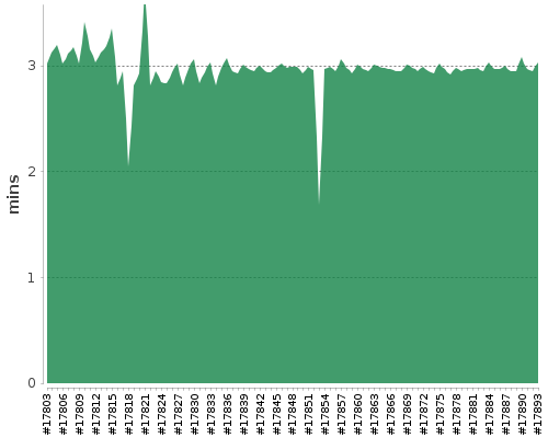 [Build time graph]