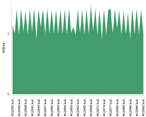 [Build time graph]