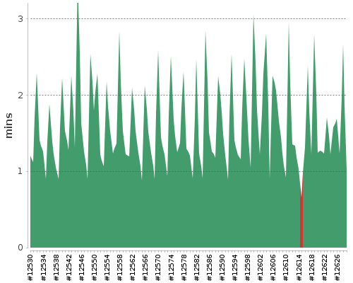 [Build time graph]