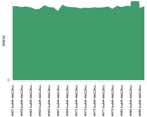 [Build time graph]