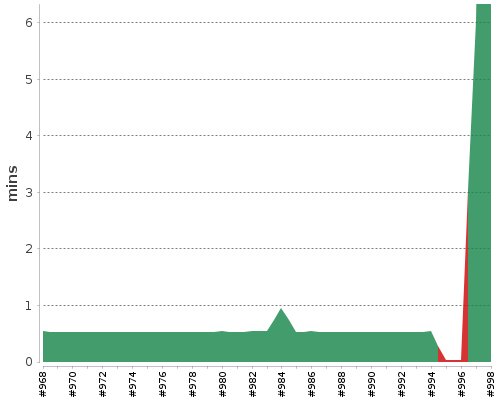 [Build time graph]