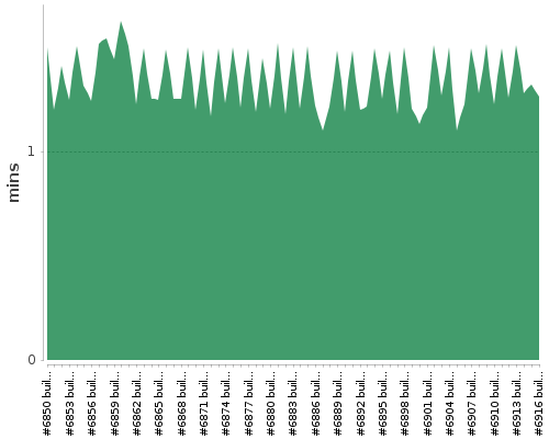 [Build time graph]