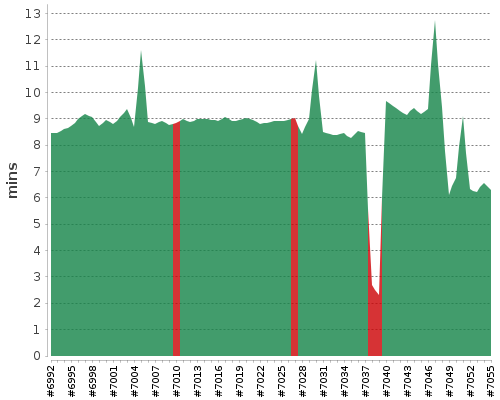 [Build time graph]