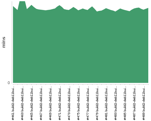 [Build time graph]