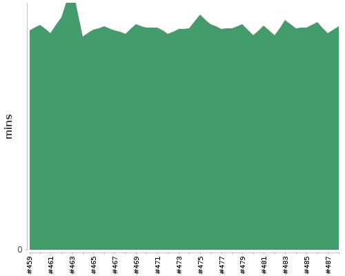 [Build time graph]