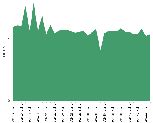 [Build time graph]