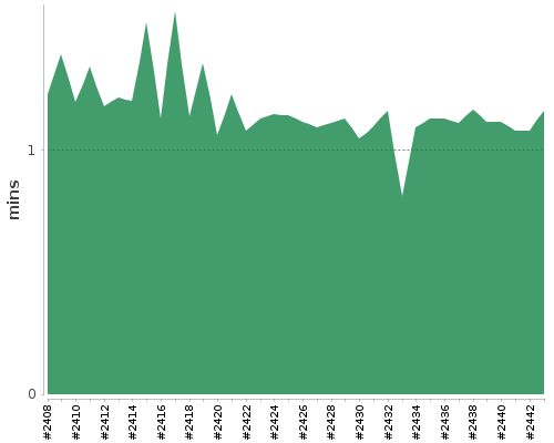 [Build time graph]