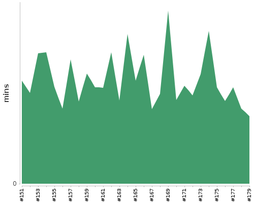 [Build time graph]