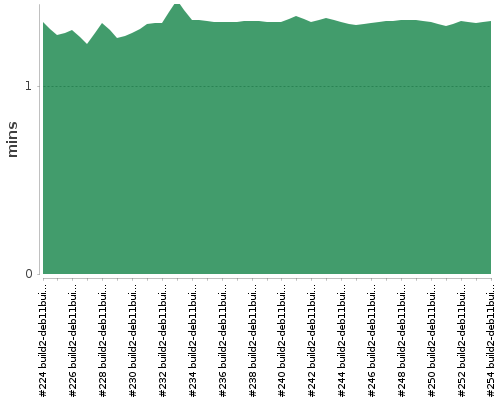 [Build time graph]