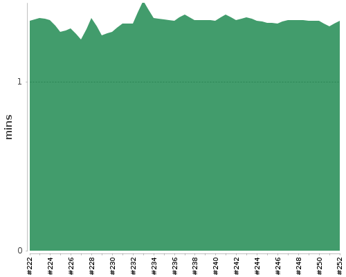 [Build time graph]