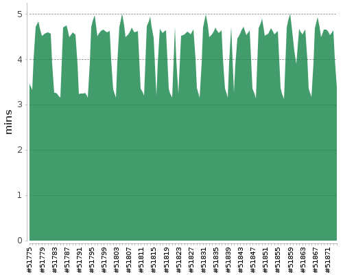 [Build time graph]