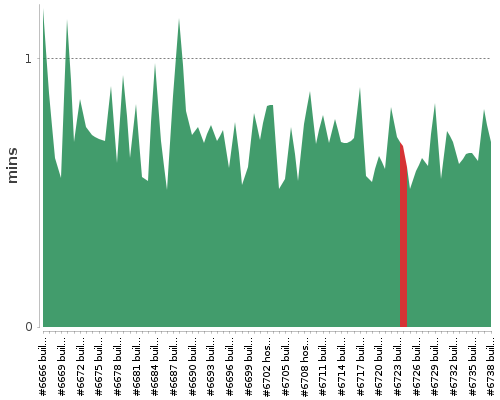 [Build time graph]