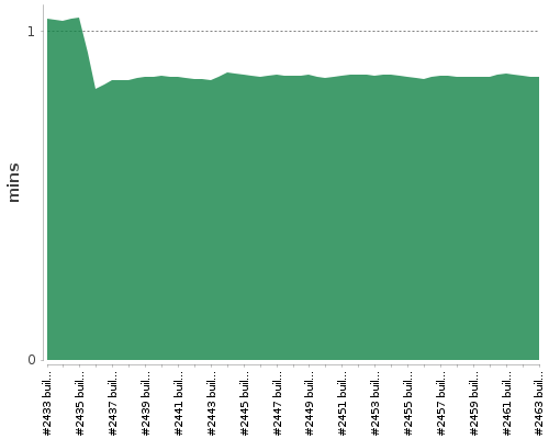 [Build time graph]