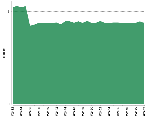 [Build time graph]