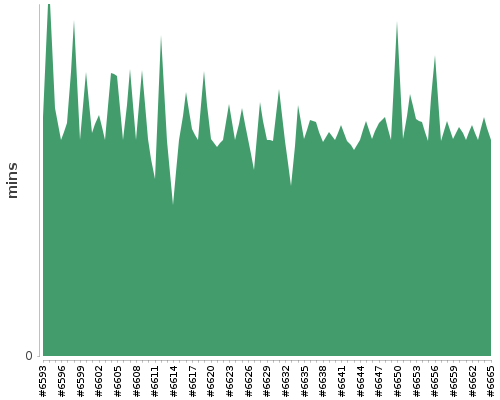 [Build time graph]