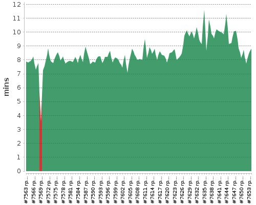 [Build time graph]