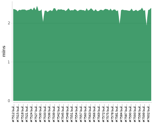 [Build time graph]