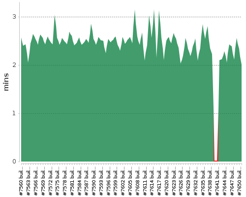 [Build time graph]