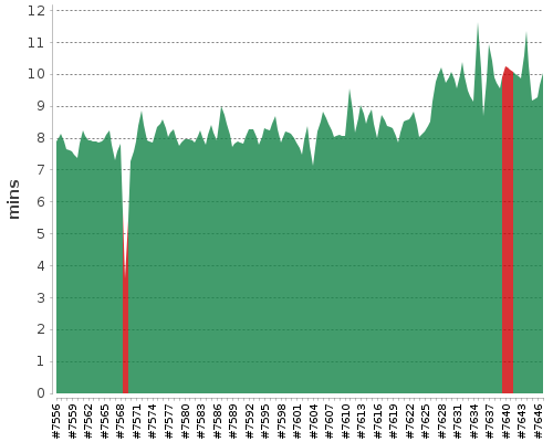 [Build time graph]