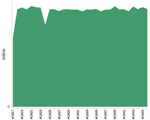 [Build time graph]