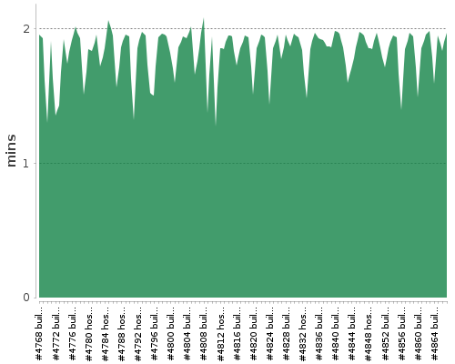 [Build time graph]