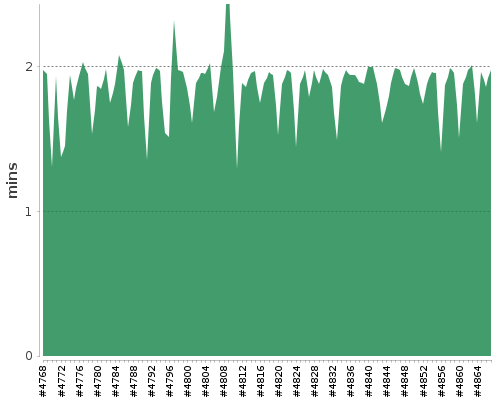 [Build time graph]