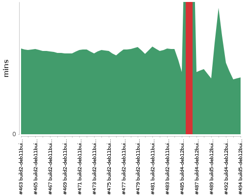 [Build time graph]