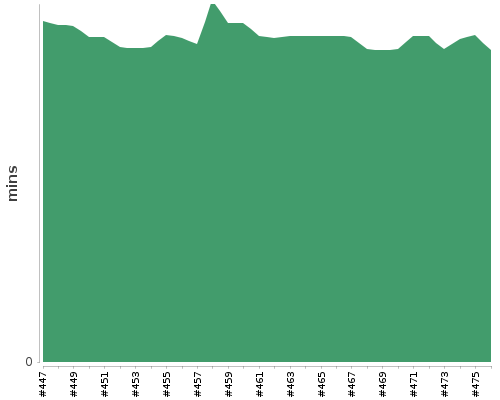 [Build time graph]