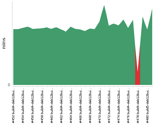 [Build time graph]