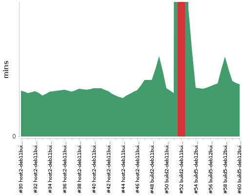 [Build time graph]